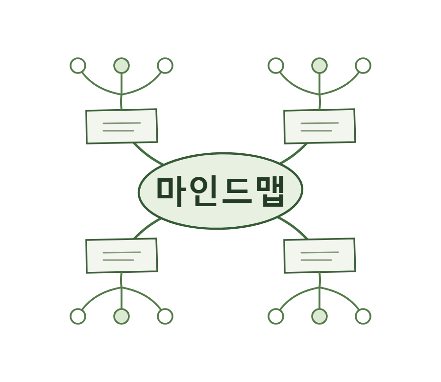 가운데 마인드맵에서 네 갈래 선이 뻗고, 각 가지에 세부 개념이 연결되어 전체 구조가 완성되는 과정